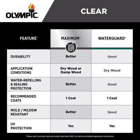 Olympic Maximum Semi-Transparent Semi-Gloss Cedar Natural Tone Oil-Based Acrylic Stain and Sealant 1, Pack of 4