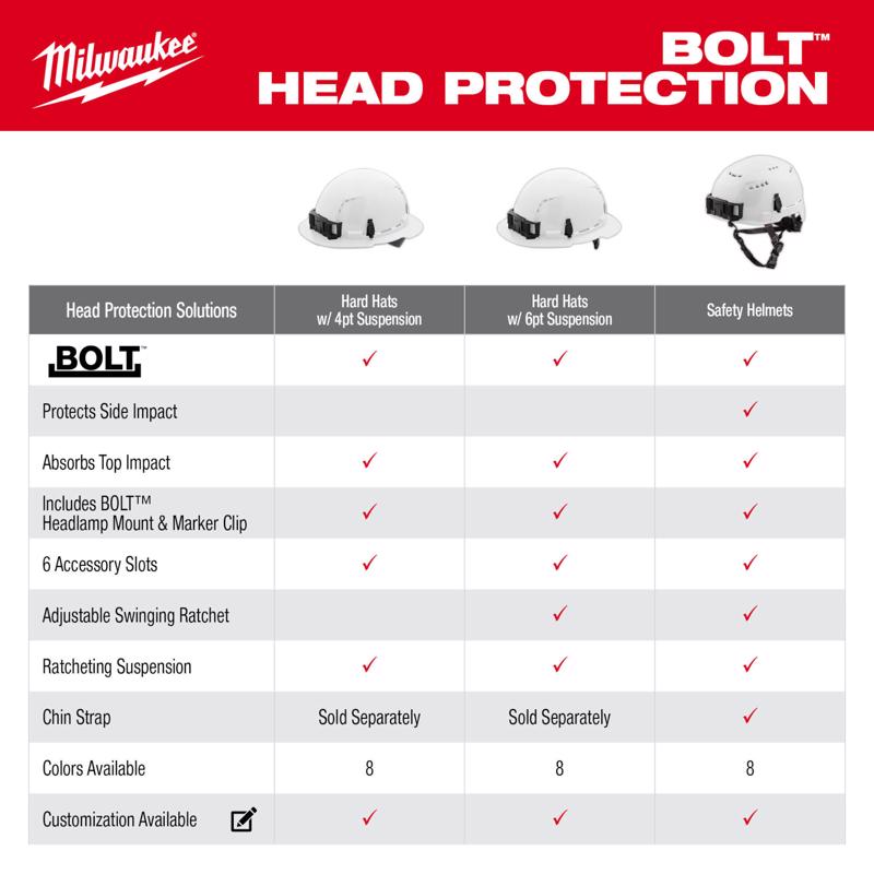Milwaukee BOLT Ratchet Type II Class C Safety Helmet Black Vented