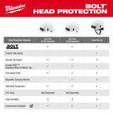 Milwaukee BOLT Ratchet Type II Class C Safety Helmet Black Vented